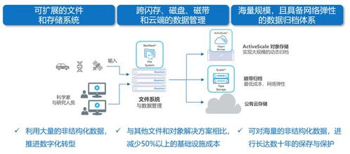 非结构化海量数据管理方案与信息系统集成服务 构建智慧数据生态